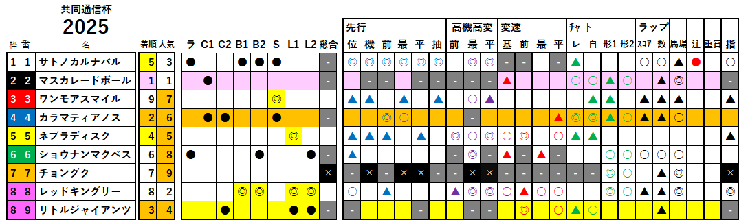 共同通信杯　検証データ　2025